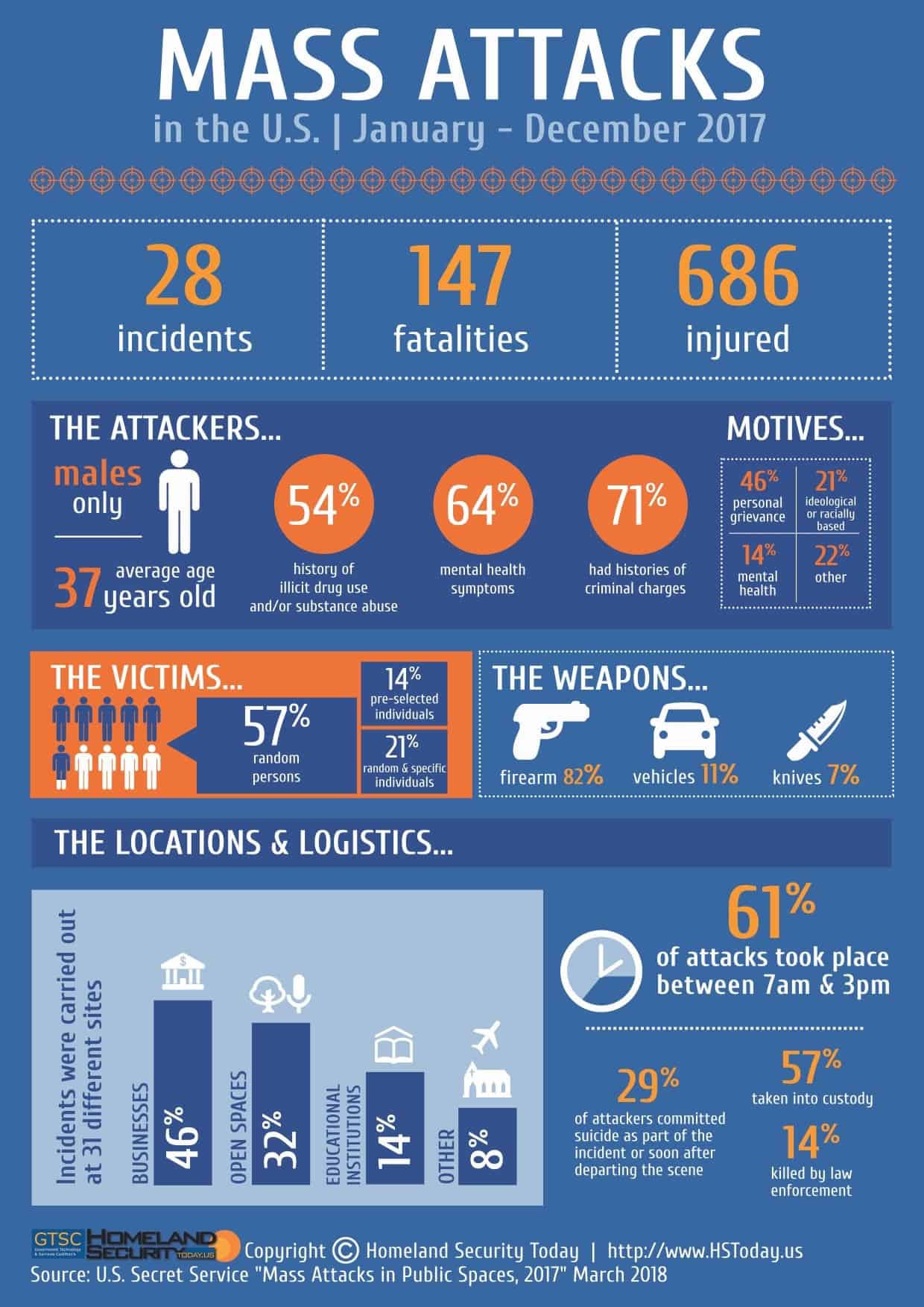 INFOGRAPHIC: Mass Attacks in the United States Homeland Security Today