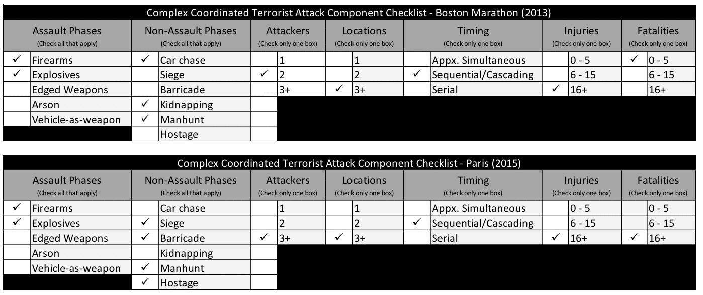 PERSPECTIVE: A Practical Tool for Developing Complex Coordinated Attack Plans Homeland Security Today