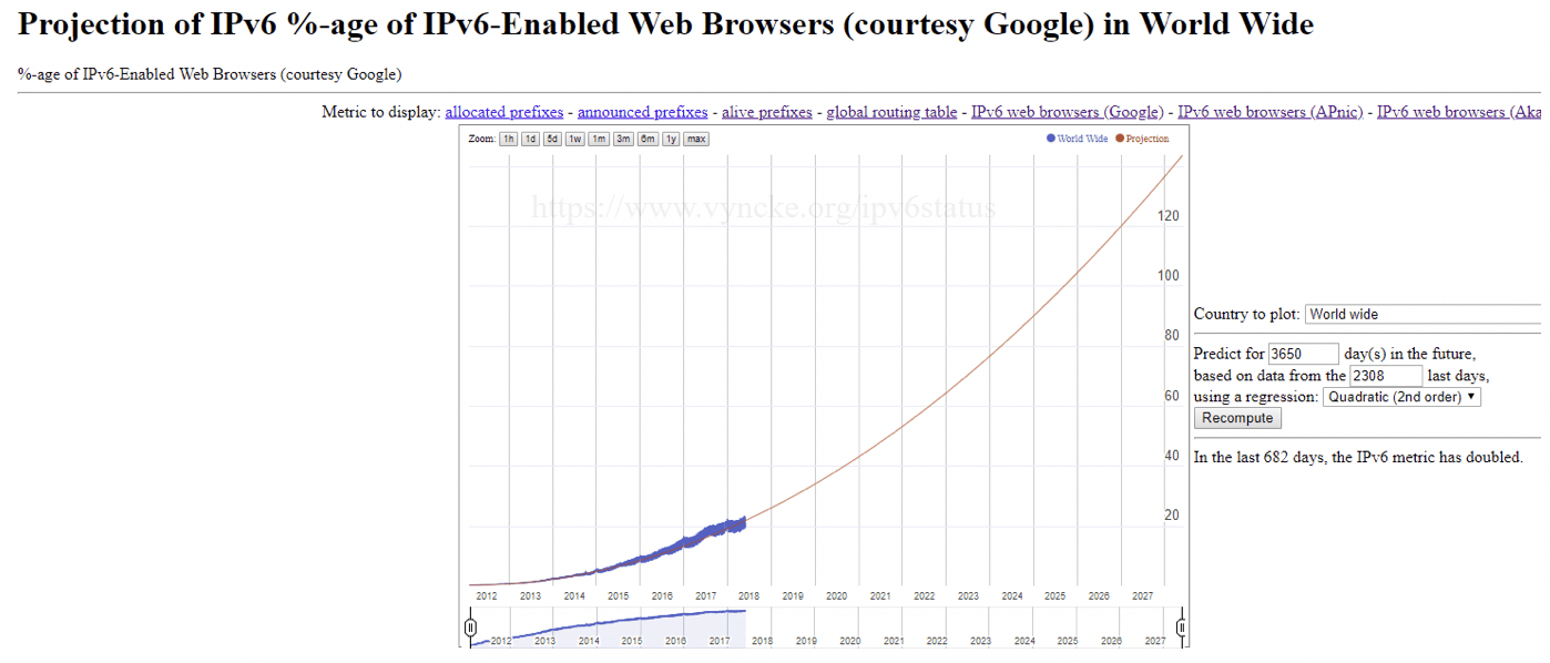 PERSPECTIVE: Future of the Internet Depends on Global Adoption of IPv6 Homeland Security Today