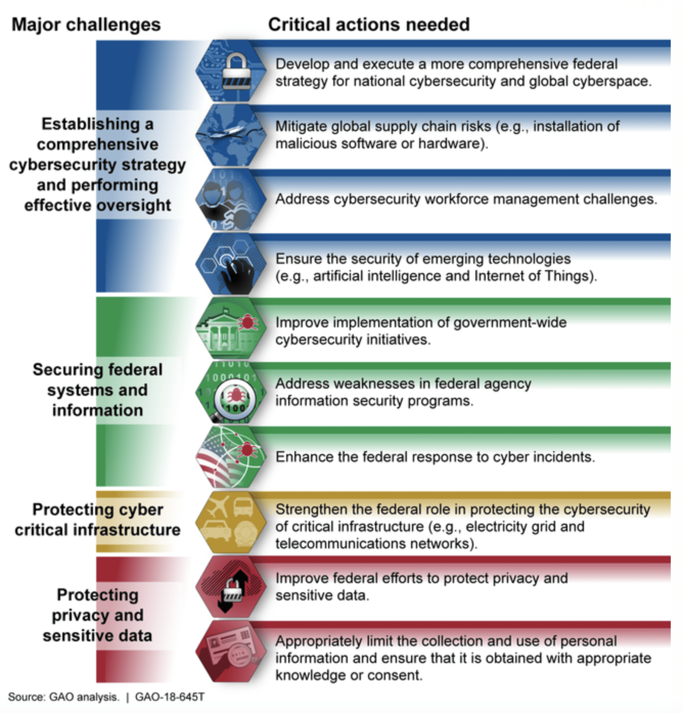 GAO Recommends Actions Needed to Address Cybersecurity Challenges Facing the Nation Homeland Security Today