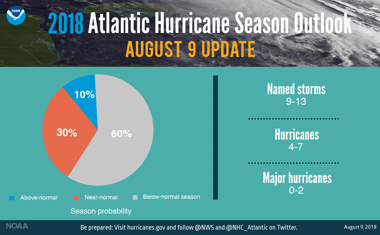 NOAA Forecasters Lower Atlantic Hurricane Season Prediction Homeland Security Today