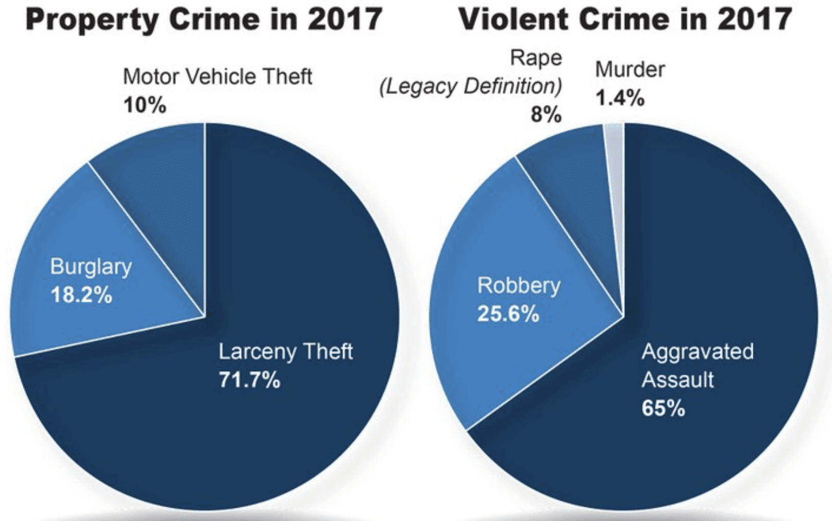 FBI's 2017 Crime Statistics Show Decreases in Violent and Property Crimes Homeland Security Today