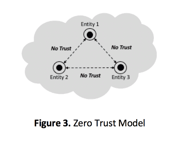 PERSPECTIVE: Evolution of the  Zero Trust Model for Cybersecurity Homeland Security Today