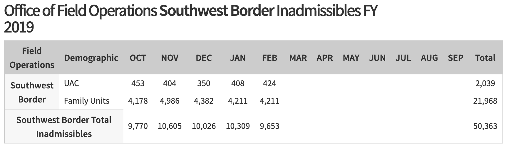CBP Reports Steep Increase in Inadmissible Family Units Stopped at Border Homeland Security Today