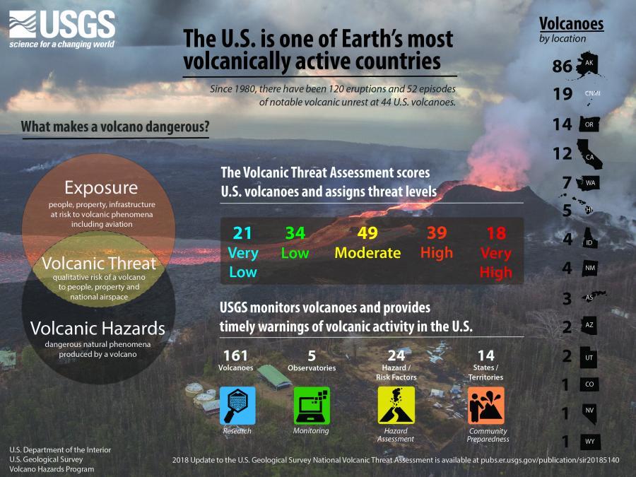 National Volcano Early Warning System Puts Laser Focus on America's Most Dangerous Magma Homeland Security Today