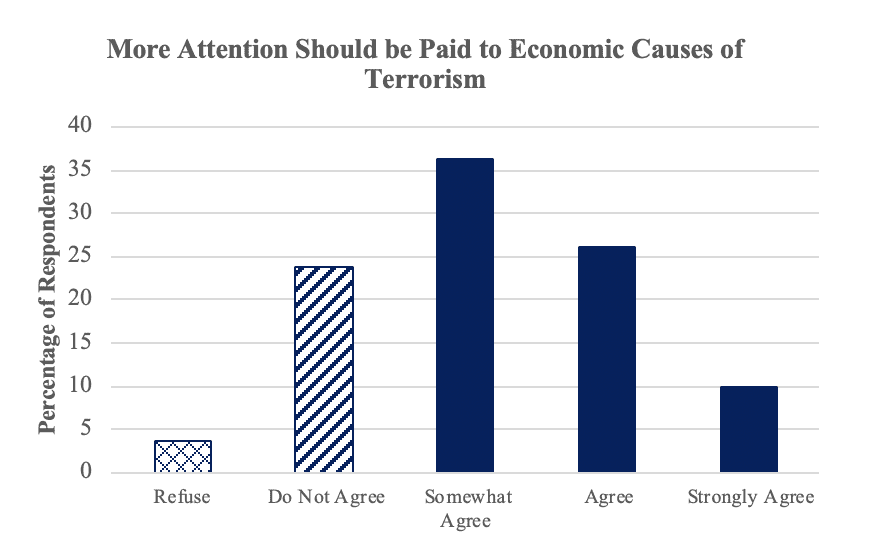 Citizens’ Perceptions of the Risks Produced by Terrorism: A Predicator of Public Policy Outcomes? Homeland Security Today