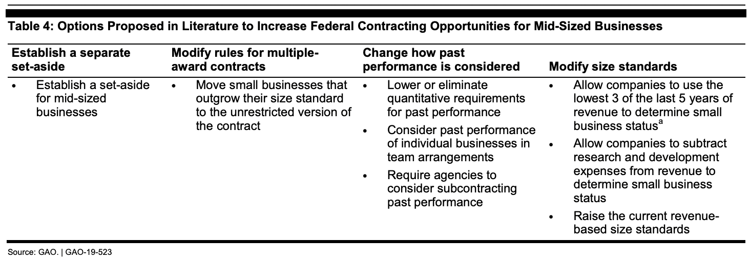 GAO Studies Awards to Mid-Sized Businesses, Finds Four Types of Possible Solutions for Contract Gap Homeland Security Today