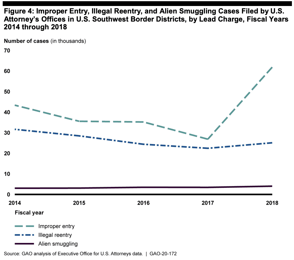 Surge in Misdemeanor Zero-Tolerance Immigration Prosecutions Strained Resources, GAO Finds Homeland Security Today