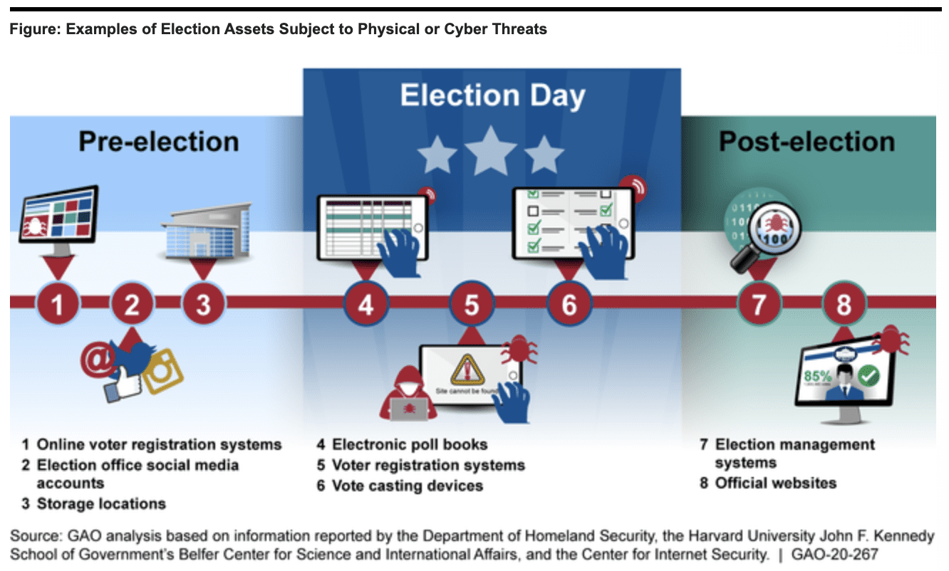 GAO: DHS Plans Are Urgently Needed to Address Identified Challenges Before the 2020 Elections Homeland Security Today
