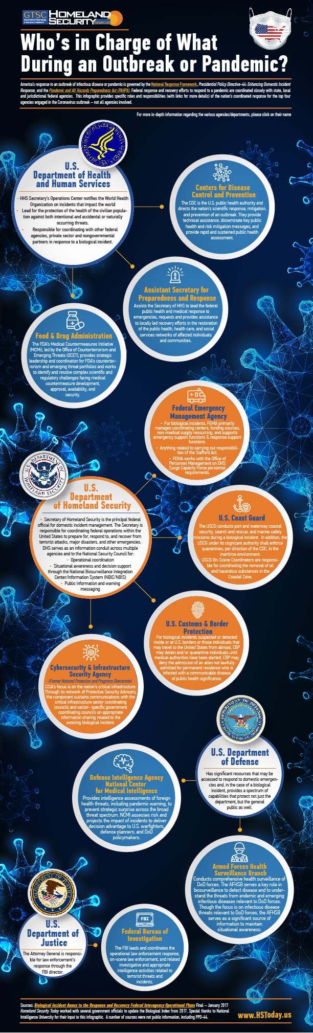 Coronavirus Responsibilities: Which Agency Is Tasked with Doing What Homeland Security Today