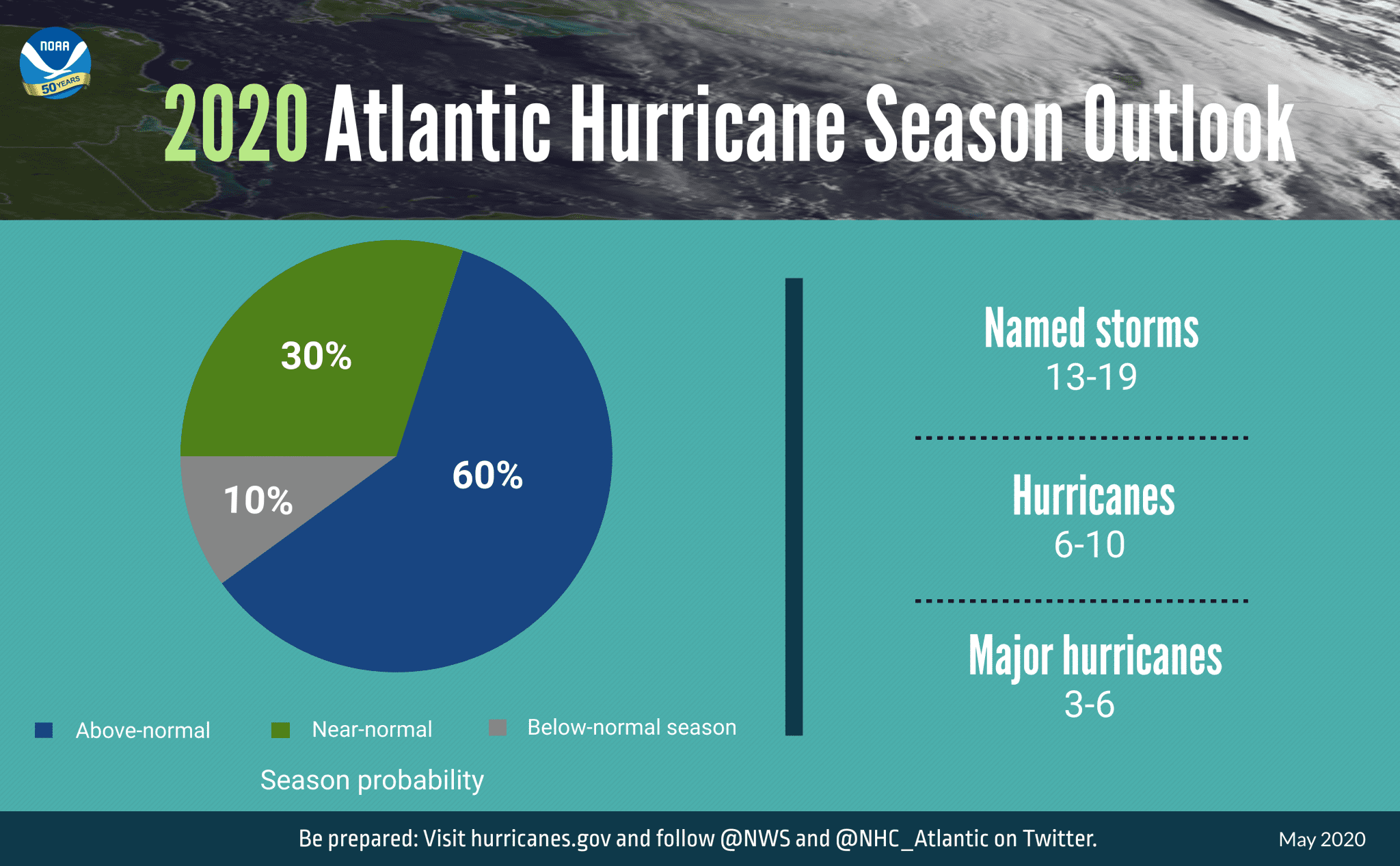 Busy Atlantic Hurricane Season Predicted for 2020 Homeland Security Today