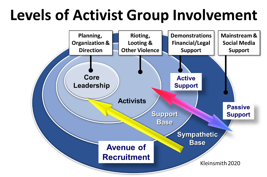 PERSPECTIVE: The Four Levels of Activist Involvement in Protest Movements Homeland Security Today