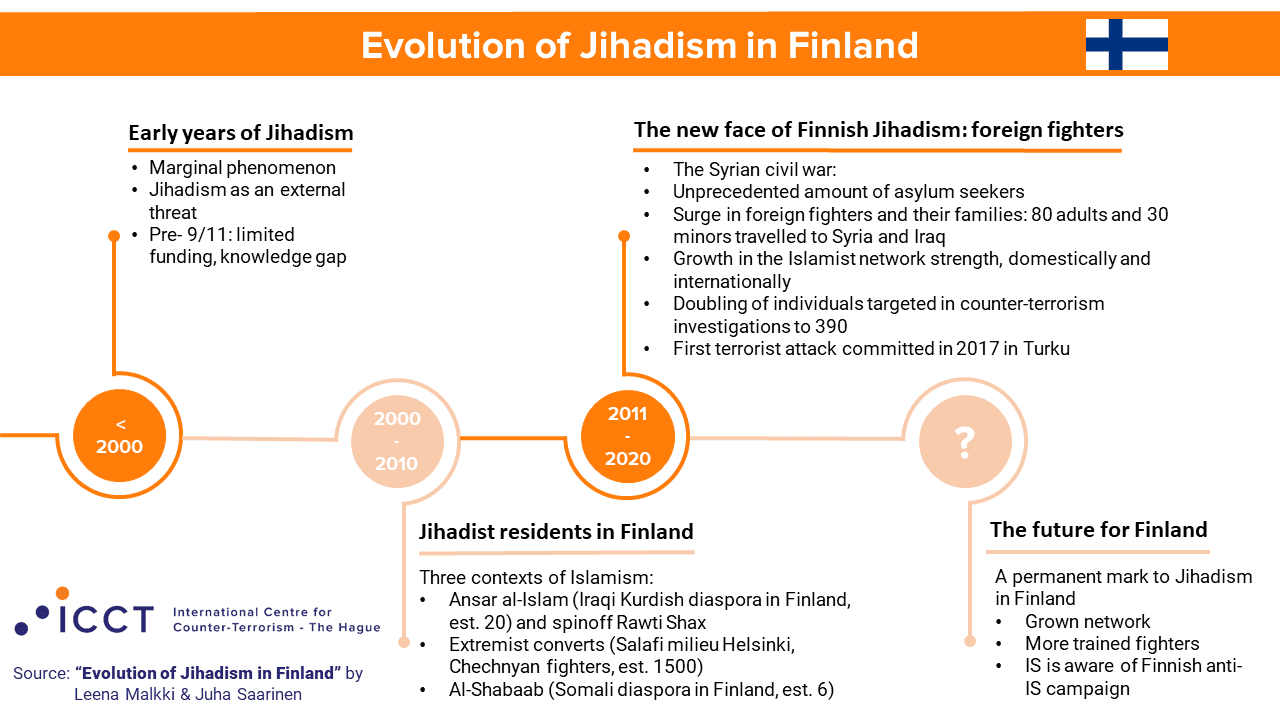 Evolution of Jihadism in Finland Homeland Security Today