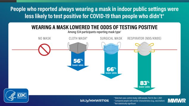 Here's How Well Different Types of Masks Lower the Odds of Contracting COVID-19 Homeland Security Today