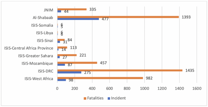 Figure 1: Number of Incidents and Fatalities by ISIS and al-Qaeda-Affiliated Groups in Africa