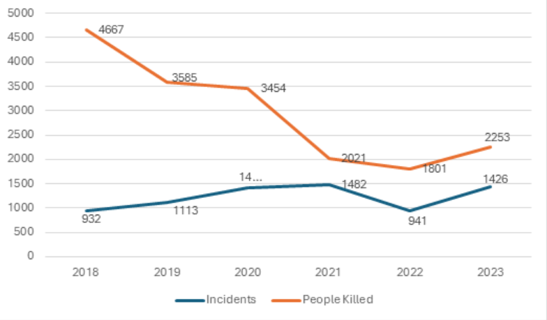 Figure 1: Terrorist Incidents and Casualties in Syria (2018-2023) 