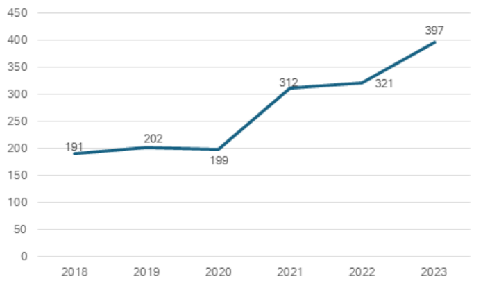 Figure 2: ISIS Attacks in Syria (2018-2023) 