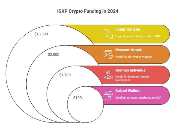 The New Terror Finance Battlefield: ISKP’s Expanding Use of Cryptocurrency